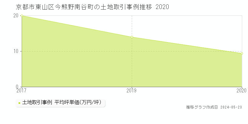 京都市東山区今熊野南谷町の土地取引事例推移グラフ 