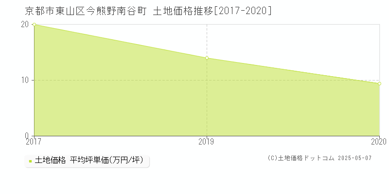 京都市東山区今熊野南谷町の土地価格推移グラフ 