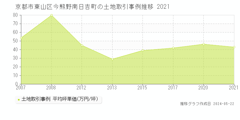 京都市東山区今熊野南日吉町の土地価格推移グラフ 