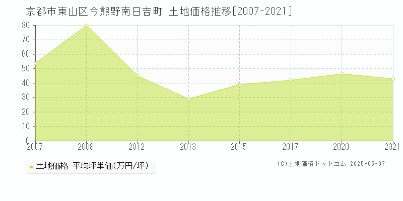 今熊野南日吉町(京都市東山区)の土地価格推移グラフ(坪単価)[2007-2021年]