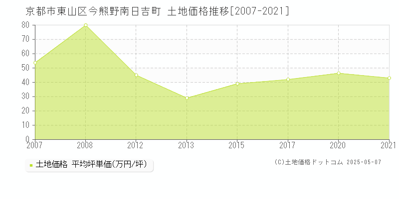 京都市東山区今熊野南日吉町の土地価格推移グラフ 