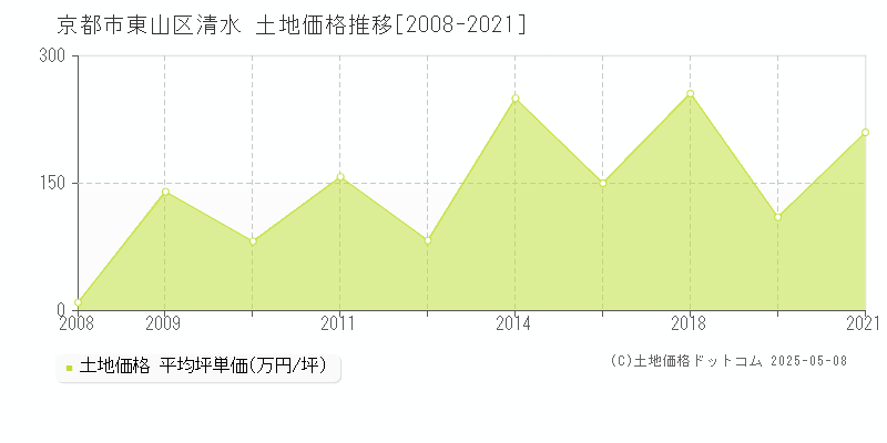 清水(京都市東山区)の土地価格推移グラフ(坪単価)[2008-2021年]