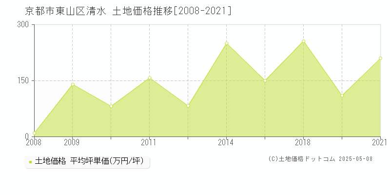 京都市東山区清水の土地価格推移グラフ 