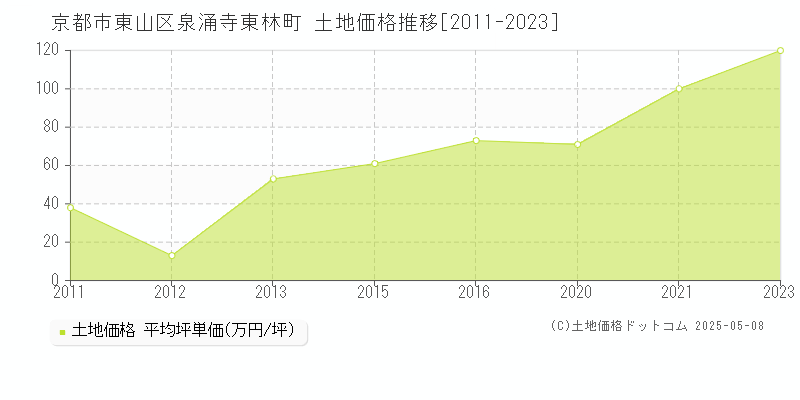 泉涌寺東林町(京都市東山区)の土地価格推移グラフ(坪単価)[2011-2023年]