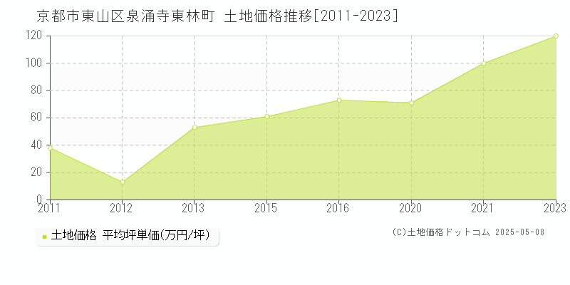 京都市東山区泉涌寺東林町の土地価格推移グラフ 