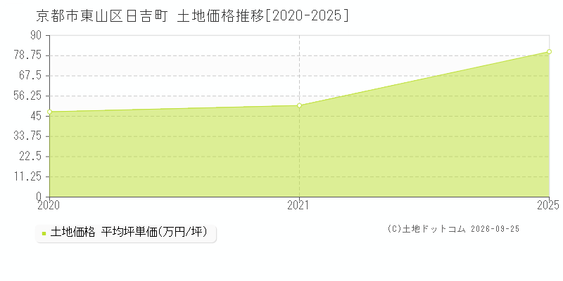 京都市東山区日吉町の土地価格推移グラフ(坪単価)[2020-2025年]