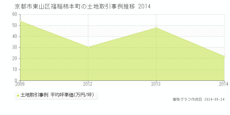 京都市東山区福稲柿本町の土地価格推移グラフ 