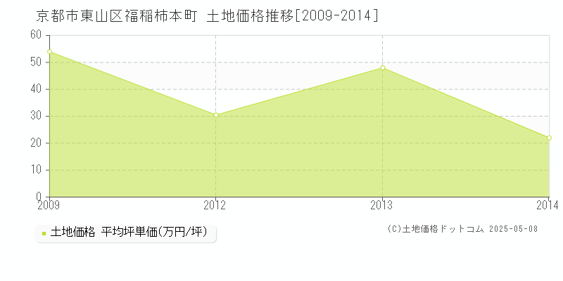 福稲柿本町(京都市東山区)の土地価格推移グラフ(坪単価)[2009-2014年]