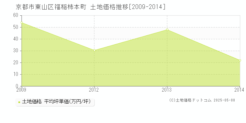 京都市東山区福稲柿本町の土地価格推移グラフ 