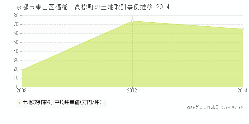 京都市東山区福稲上高松町の土地価格推移グラフ 