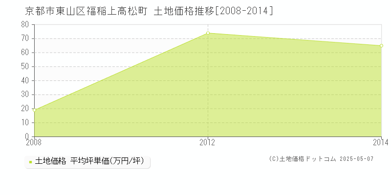 福稲上高松町(京都市東山区)の土地価格推移グラフ(坪単価)[2008-2014年]