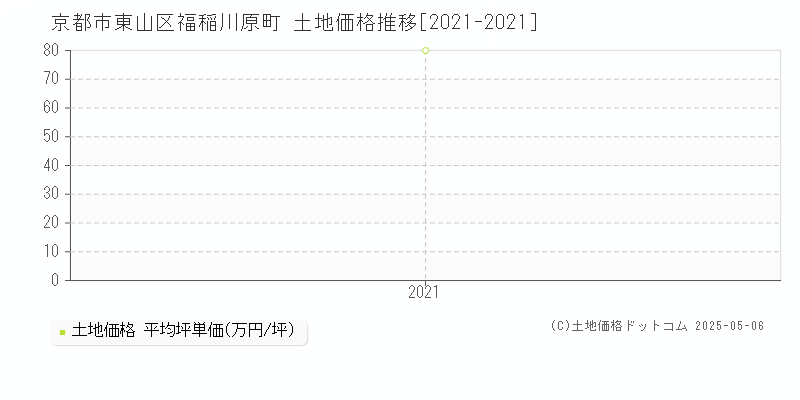 福稲川原町(京都市東山区)の土地価格推移グラフ(坪単価)[2021-2021年]