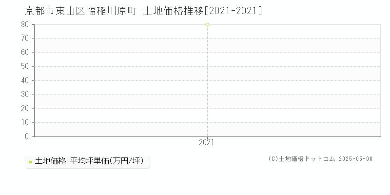 京都市東山区福稲川原町の土地価格推移グラフ 