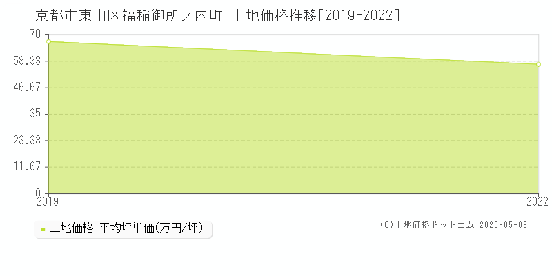 福稲御所ノ内町(京都市東山区)の土地価格推移グラフ(坪単価)[2019-2022年]