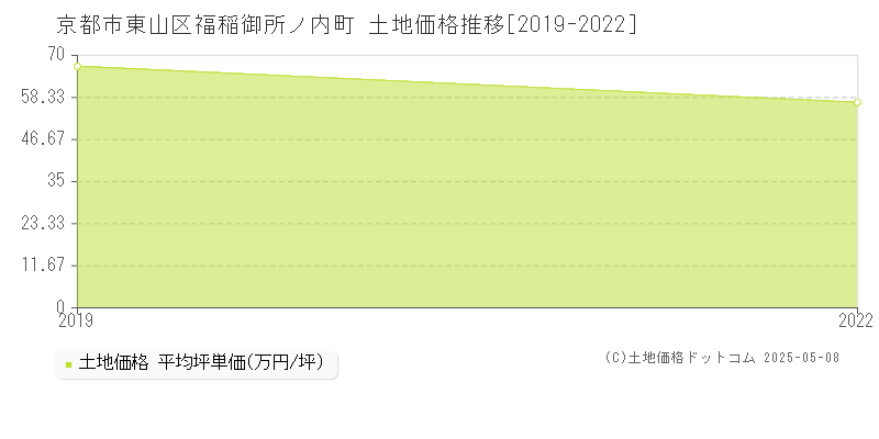 京都市東山区福稲御所ノ内町の土地価格推移グラフ 