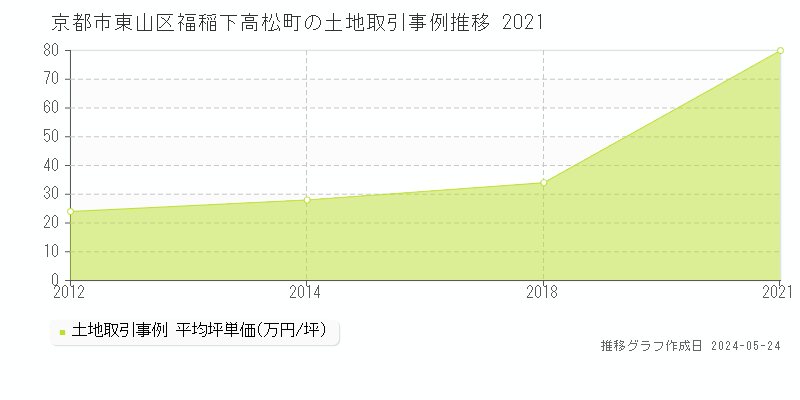 京都市東山区福稲下高松町の土地価格推移グラフ 