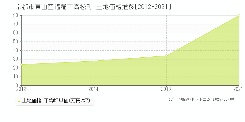 福稲下高松町(京都市東山区)の土地価格推移グラフ(坪単価)[2012-2021年]