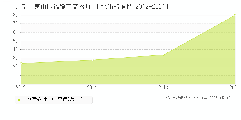 京都市東山区福稲下高松町の土地価格推移グラフ 