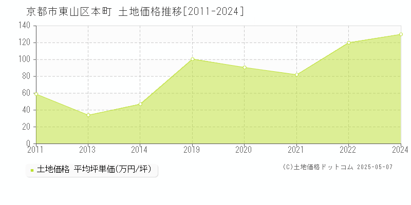 本町(京都市東山区)の土地価格推移グラフ(坪単価)[2011-2024年]