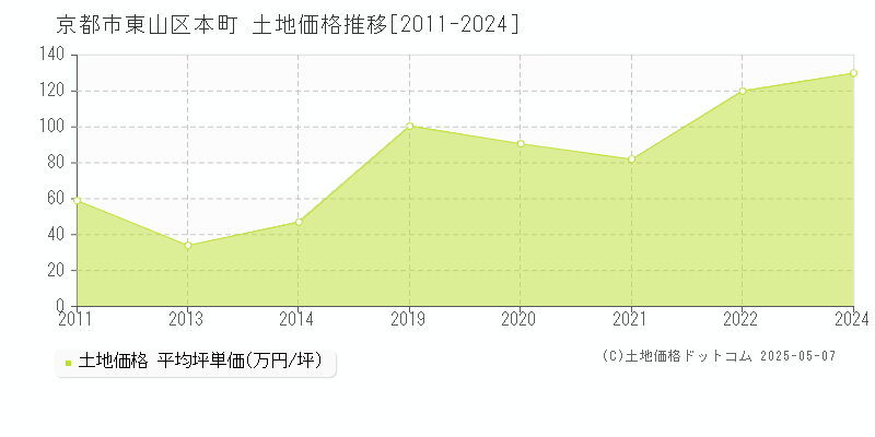 京都市東山区本町の土地価格推移グラフ 