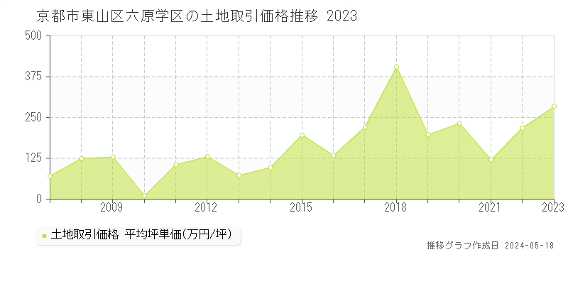 京都市東山区六原学区の土地価格推移グラフ 