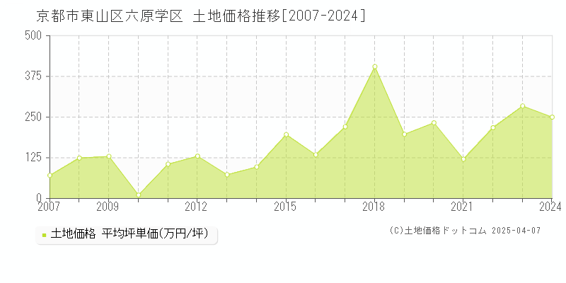 京都市東山区六原学区の土地価格推移グラフ 