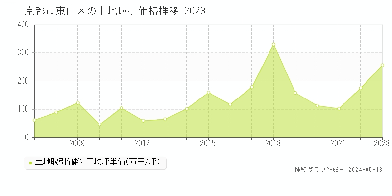 京都市東山区全域の土地価格推移グラフ 