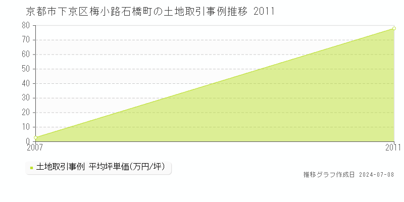 京都市下京区梅小路石橋町の土地価格推移グラフ 