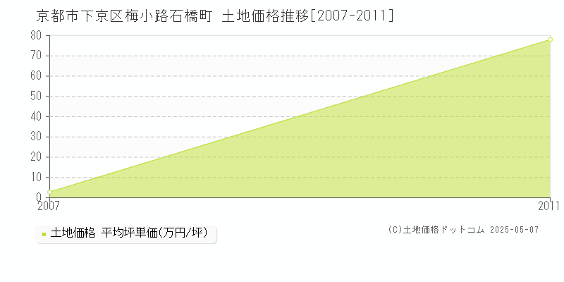 京都市下京区梅小路石橋町の土地価格推移グラフ 