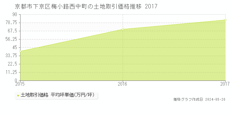京都市下京区梅小路西中町の土地価格推移グラフ 