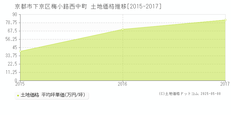 梅小路西中町(京都市下京区)の土地価格推移グラフ(坪単価)[2015-2017年]
