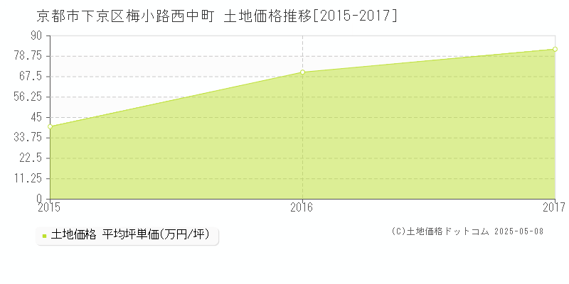 京都市下京区梅小路西中町の土地価格推移グラフ 