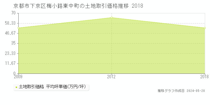 京都市下京区梅小路東中町の土地価格推移グラフ 