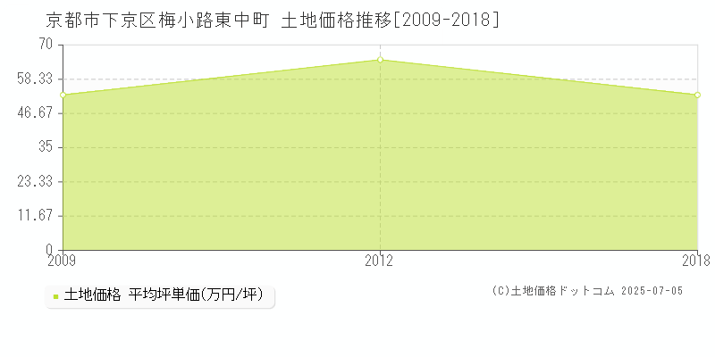 梅小路東中町(京都市下京区)の土地価格推移グラフ(坪単価)[2009-2018年]