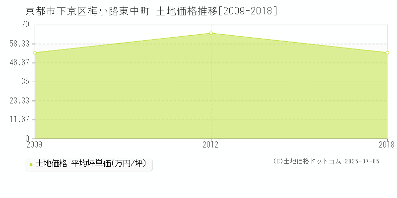 京都市下京区梅小路東中町の土地価格推移グラフ 