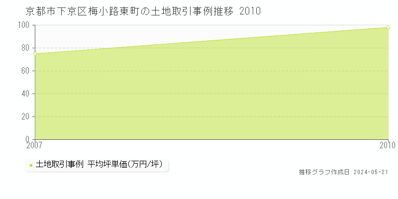 京都市下京区梅小路東町の土地価格推移グラフ 