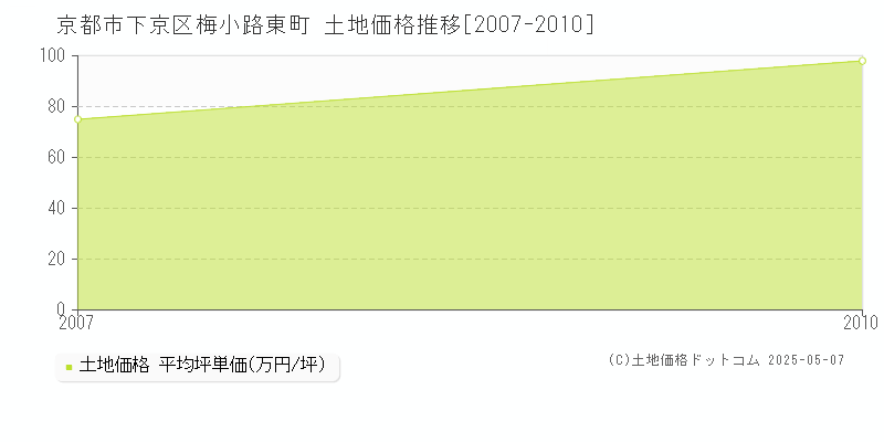 梅小路東町(京都市下京区)の土地価格推移グラフ(坪単価)[2007-2010年]