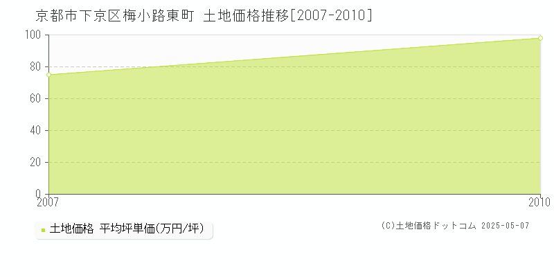 京都市下京区梅小路東町の土地価格推移グラフ 