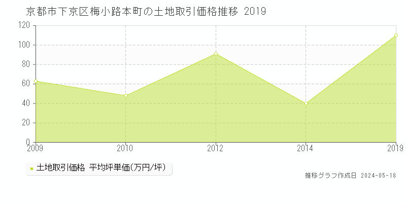 京都市下京区梅小路本町の土地価格推移グラフ 