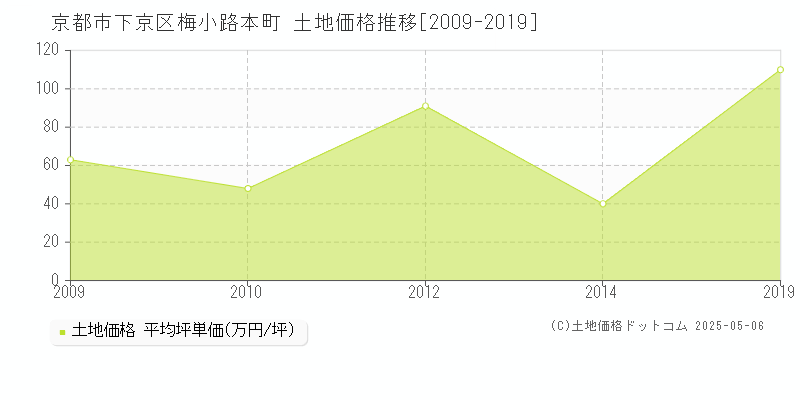 梅小路本町(京都市下京区)の土地価格推移グラフ(坪単価)[2009-2019年]