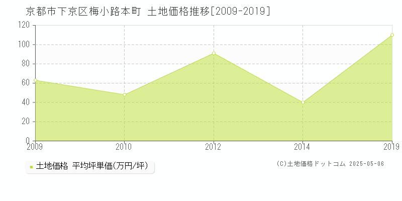 京都市下京区梅小路本町の土地価格推移グラフ 