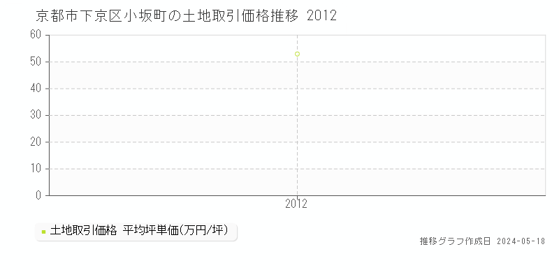 京都市下京区小坂町の土地価格推移グラフ 