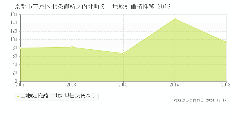 京都市下京区七条御所ノ内北町の土地価格推移グラフ 
