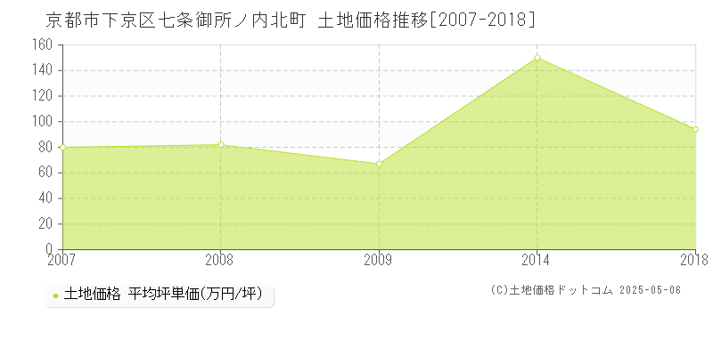 七条御所ノ内北町(京都市下京区)の土地価格推移グラフ(坪単価)[2007-2018年]