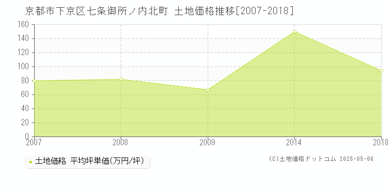 京都市下京区七条御所ノ内北町の土地価格推移グラフ 