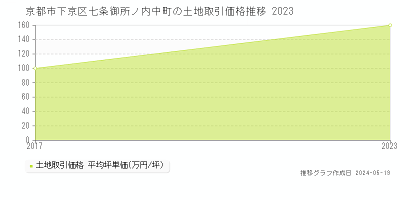 京都市下京区七条御所ノ内中町の土地価格推移グラフ 