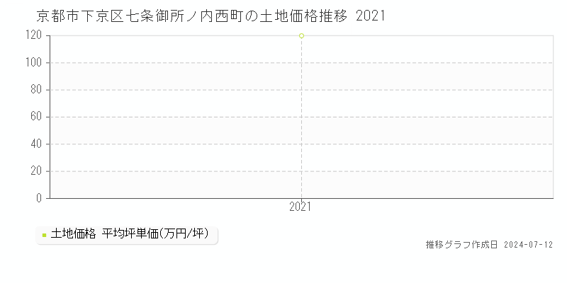 京都市下京区七条御所ノ内西町の土地価格推移グラフ 