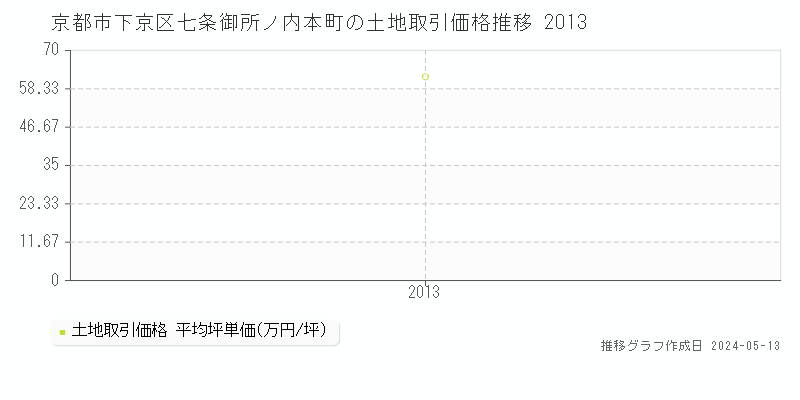 京都市下京区七条御所ノ内本町の土地取引事例推移グラフ 