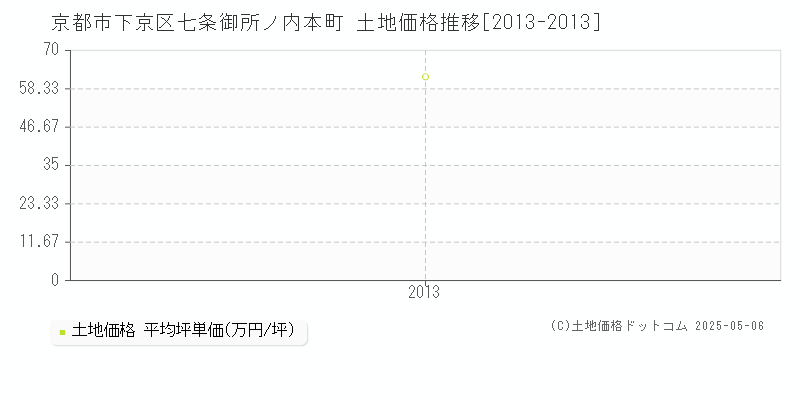 七条御所ノ内本町(京都市下京区)の土地価格推移グラフ(坪単価)[2013-2013年]