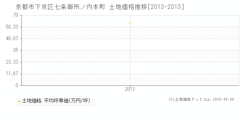 京都市下京区七条御所ノ内本町の土地価格推移グラフ 